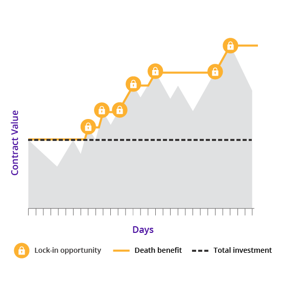 Graph shows death benefit's contract value increasing on a daily basis when the market experiences gains.