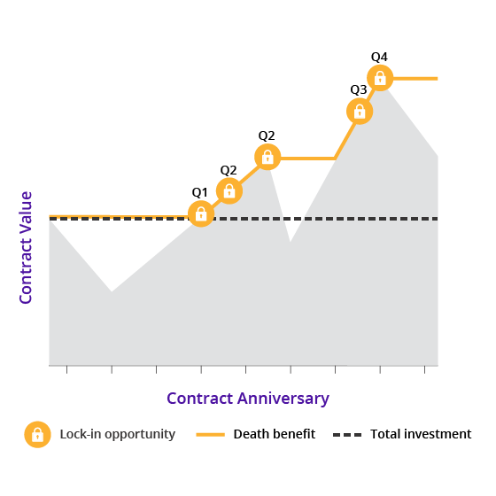Graph shows death benefit's contract value increasing on a quarterly basis when the market experiences gains.