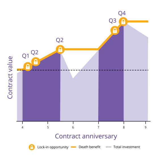 Graph shows contract value (death benefit) increasing on a quarterly basis when the market experiences gains.