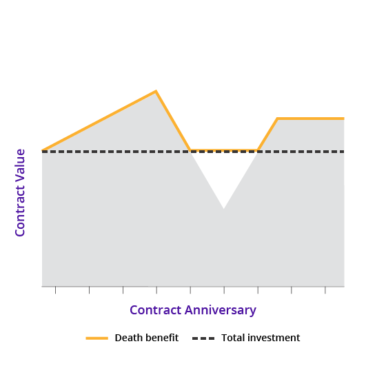 Graph shows death benefit not decreasing below total purchase payments due to market performance.