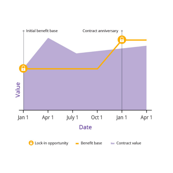 Graph showing how to lock in gains with SecurePay Income