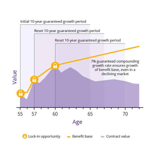 Graph showing how to capture market gains with SecurePay Income