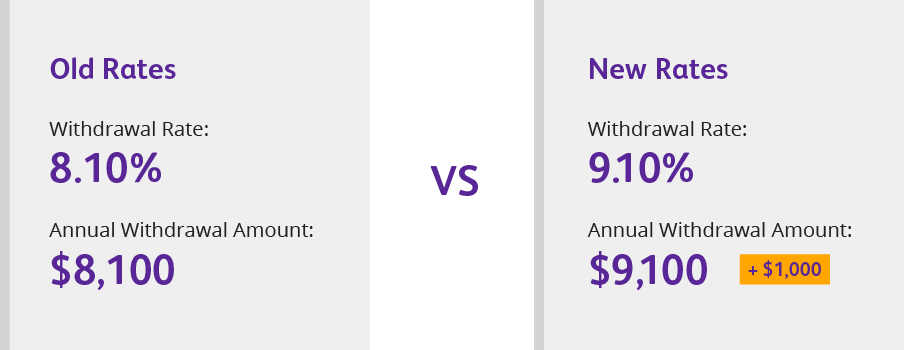 Comparison of withdrawal rates to show increased income
