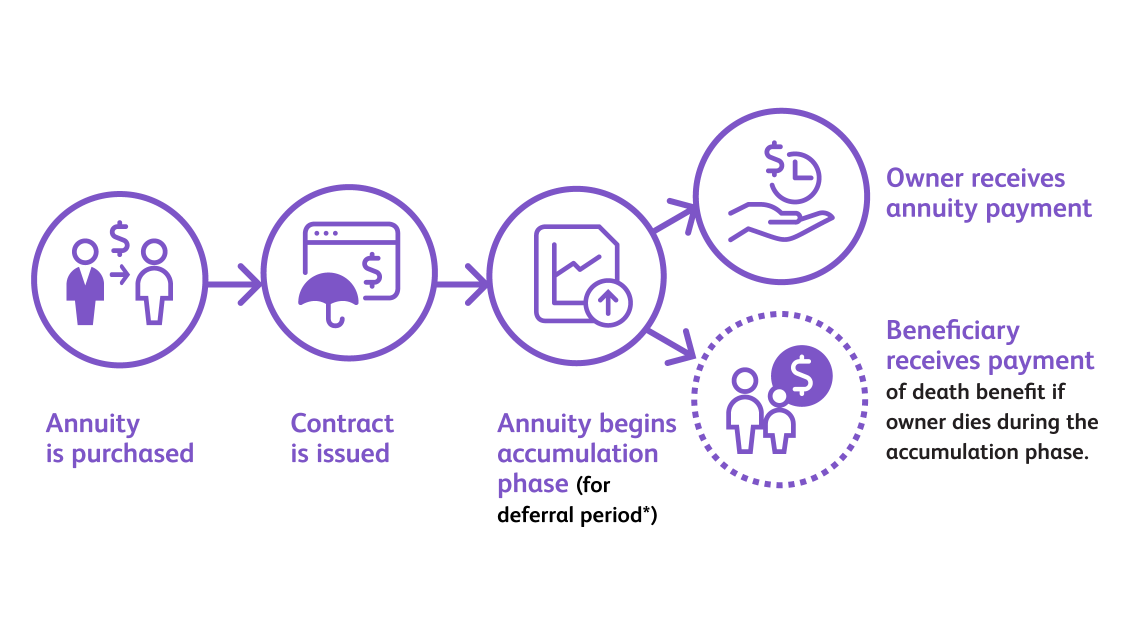 A graphic explaining the annuity process from the time it is purchased until a beneficiary receives a death benefit payment."